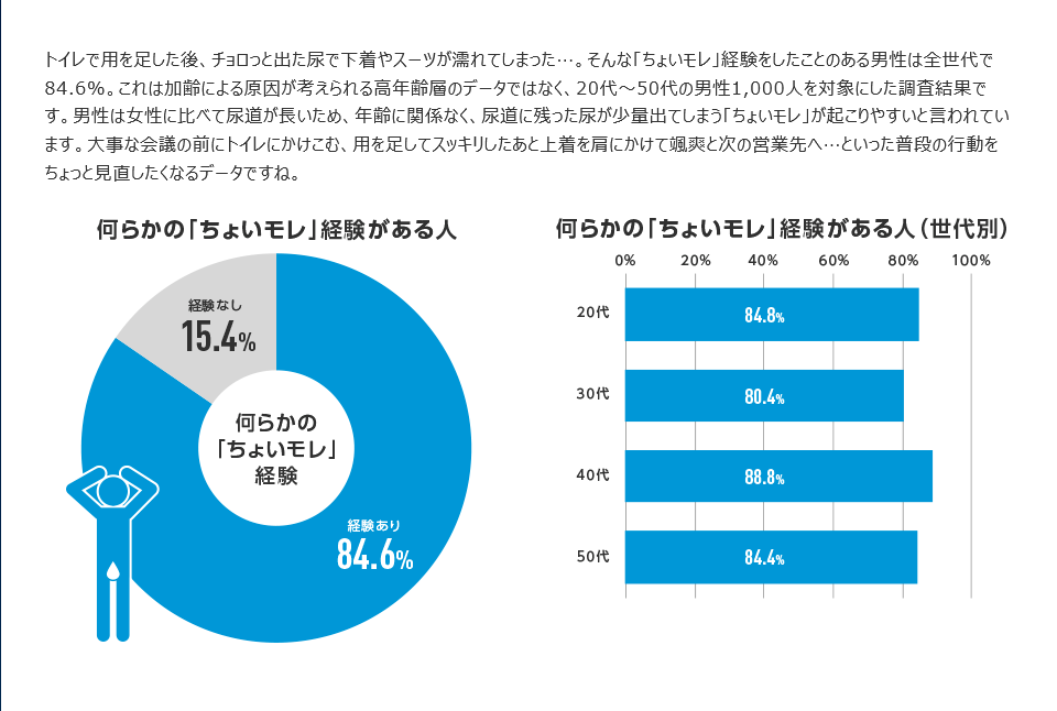 尿漏れパンツ男性用どこで売ってる