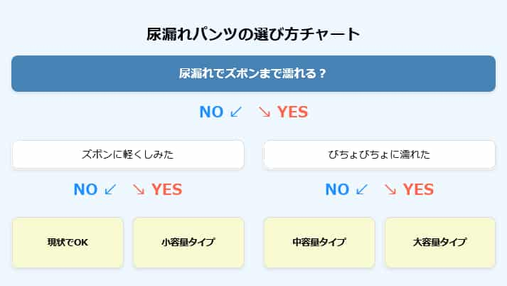 尿漏れパンツ男性用どこで売ってる？イオン しまむら ユニクロ グンゼで買える？
尿漏れパンツの選び方チャート